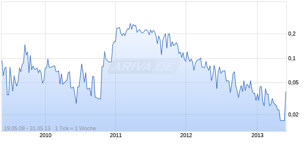 Canyon Copper Chart