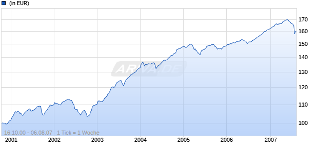 Credit Suisse Bond Fund (Lux) High Yield US$ B Chart