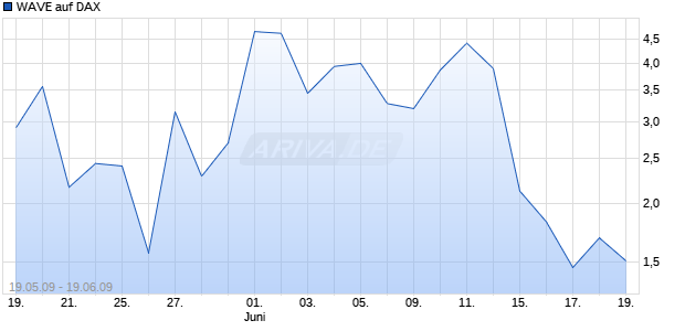 WAVE auf DAX [Deutsche Bank] Chart