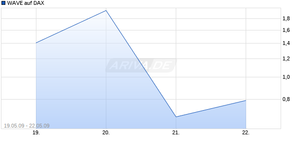 WAVE auf DAX [Deutsche Bank] Chart