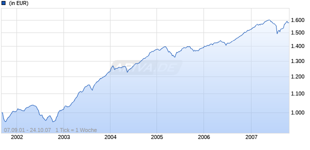 Credit Suisse Bond Fund (Lux) High Yield US$ I Chart