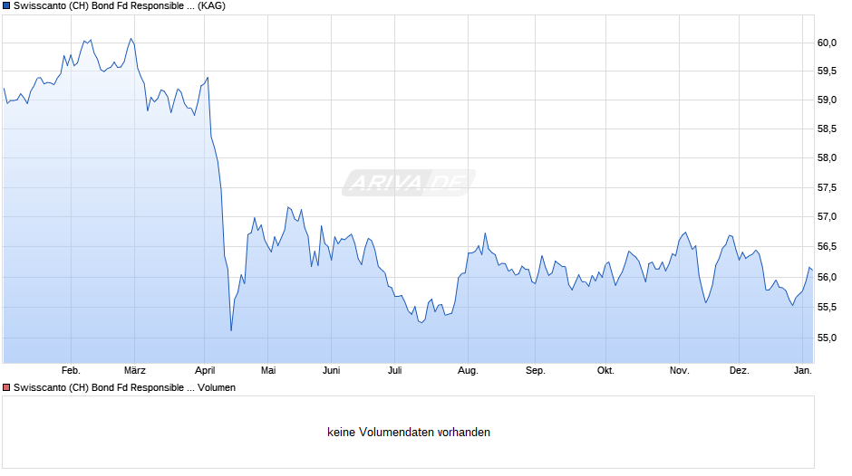 Swisscanto (CH) Bond Fd Responsible Global Aggregate AA CHF Chart