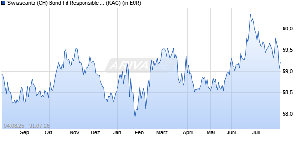 Performance des Swisscanto (CH) Bond Fd Responsible Global Aggregate AA CHF (WKN 971226, ISIN CH0002779673)