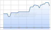 American Shared Hospital Services Chart