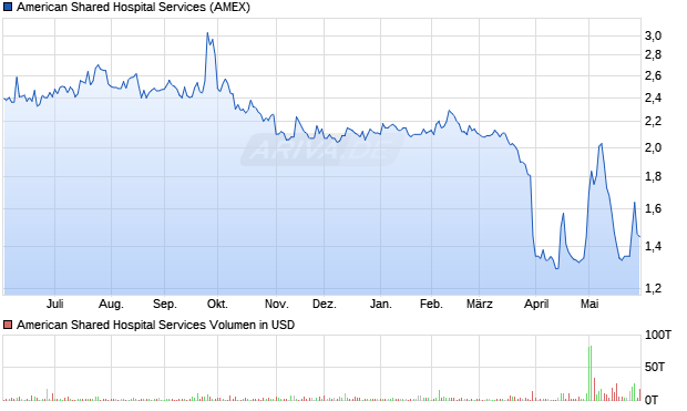 American Shared Hospital Services Aktie Chart