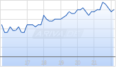 American Shared Hospital Services Chart