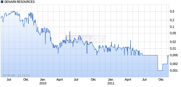 DENARII RESOURCES Chart