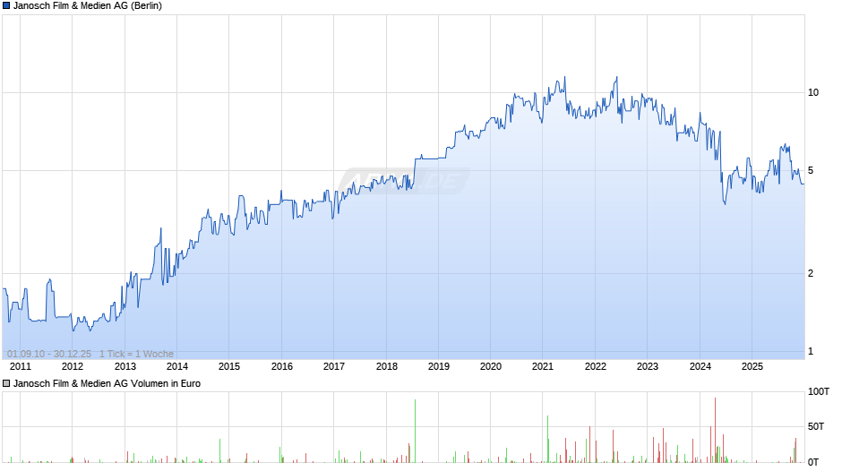 Janosch Film & Medien Chart