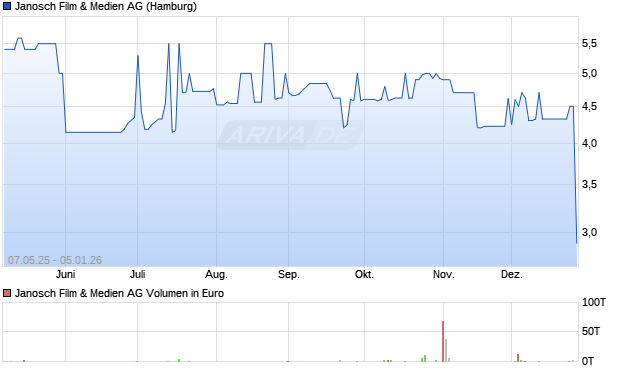 Janosch Film & Medien Aktie Chart
