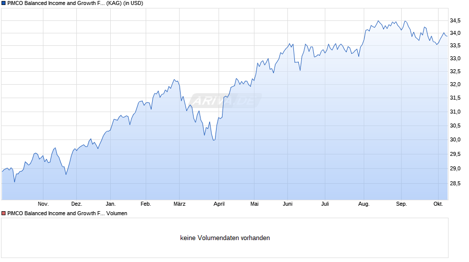PIMCO Balanced Income and Growth Fund Inst USD acc Chart