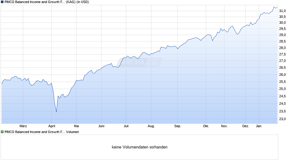 PIMCO Balanced Income and Growth Fund Inst USD acc Chart