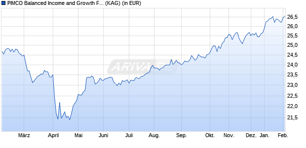 Performance des PIMCO Balanced Income and Growth Fund Inst USD acc (WKN A0RF98, ISIN IE00B639QY17)