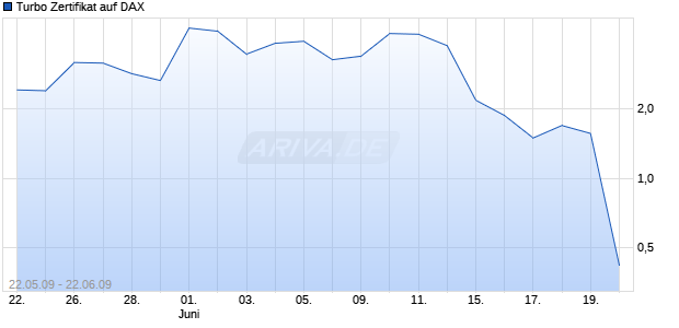Turbo Zertifikat auf DAX [Commerzbank AG] Chart