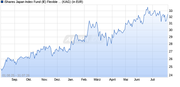Performance des iShares Japan Index Fund (IE) Flexible dist. EUR (WKN A0Q3VY, ISIN IE00B39J2X56)
