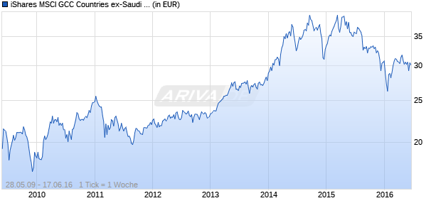 iShares MSCI GCC Countries ex-Saudi Arabia ETF Chart
