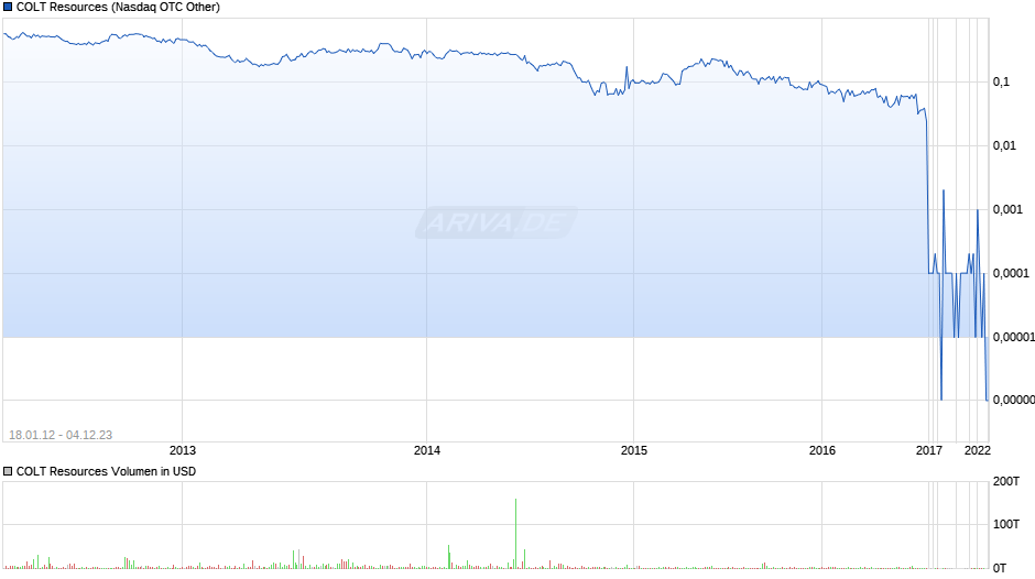 COLT Resources Chart