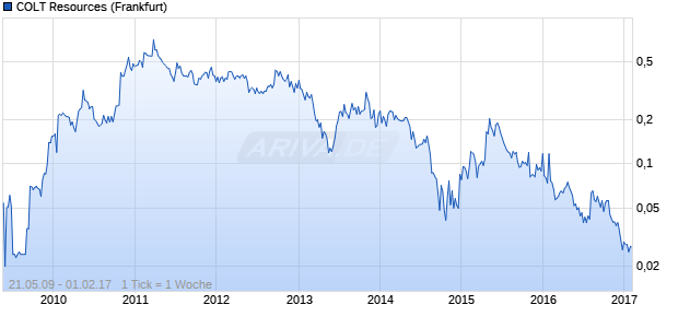COLT Resources Chart
