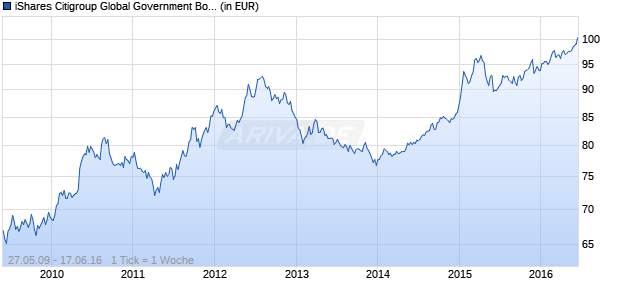 iShares Citigroup Global Government Bond ETF Chart