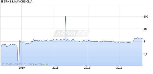 BIRKS & MAYORS CL A Chart