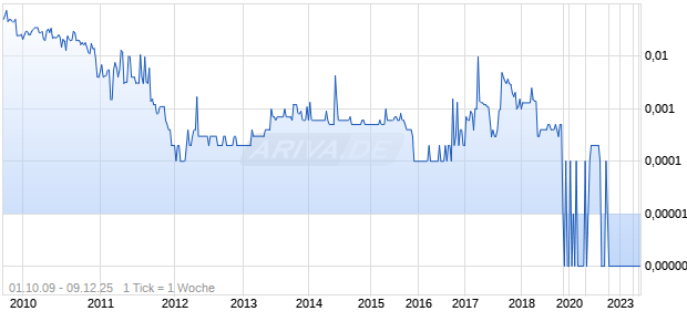 PEACE ARCH Entertainment Group INC Chart