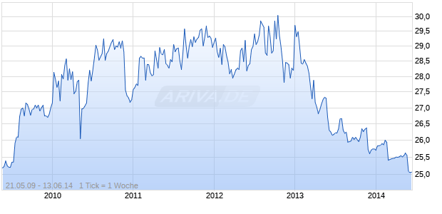 ENTERGY TEXAS INC 7.875% SERIE Chart