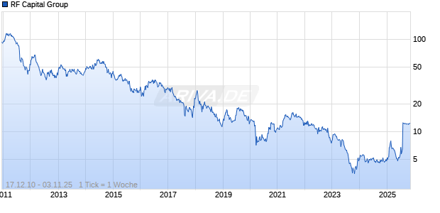 RF Capital Group Chart