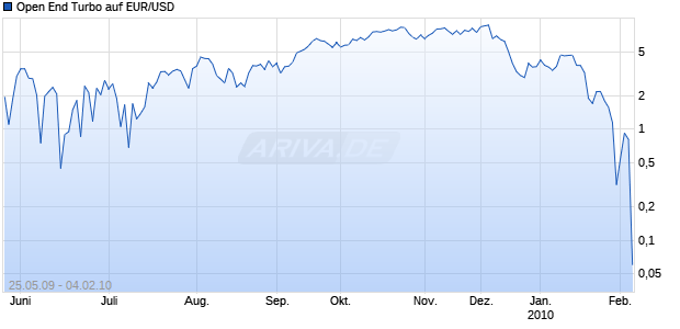 Open End Turbo auf EUR/USD [HSBC Trinkaus & Burkhardt AG] Chart
