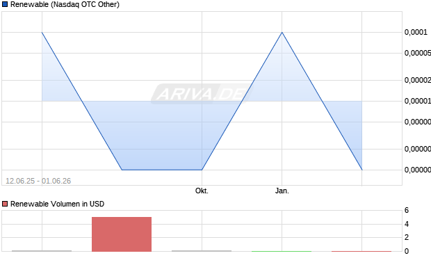 Renewable Aktie Chart