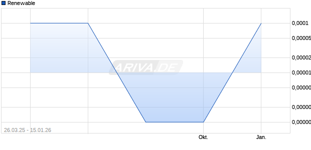 Renewable Aktie Chart