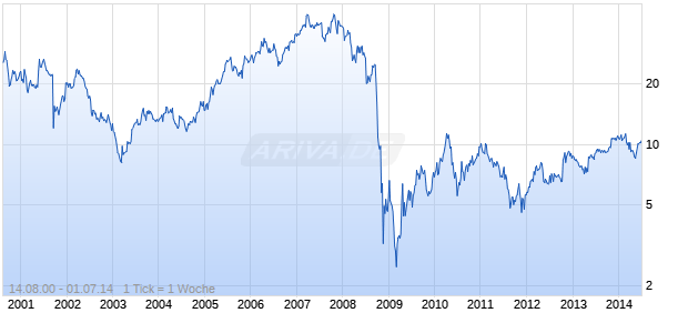 ORIENT EXPRESS HOTELS LTD Chart