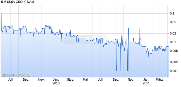 E.SIQIA GROUP NAM. SF-,10 Chart