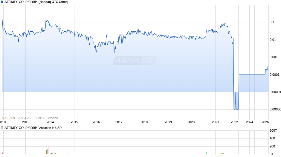 AFFINITY GOLD Chart