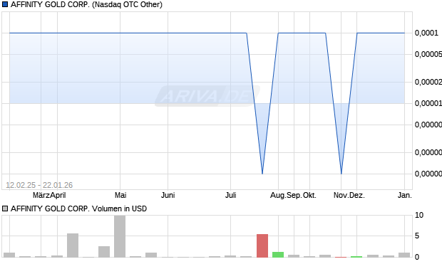AFFINITY GOLD Aktie Chart