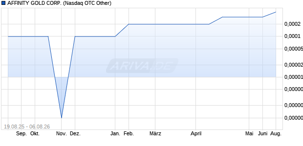 AFFINITY GOLD Aktie Chart