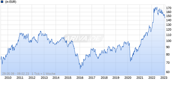 Lyxor Bloomberg Equal-weight Commodity ex-Agriculture UCITS Chart