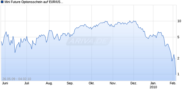 Mini Future Optionsschein auf EUR/USD [BNP Paribas Emissions- und Handelsges.] Chart