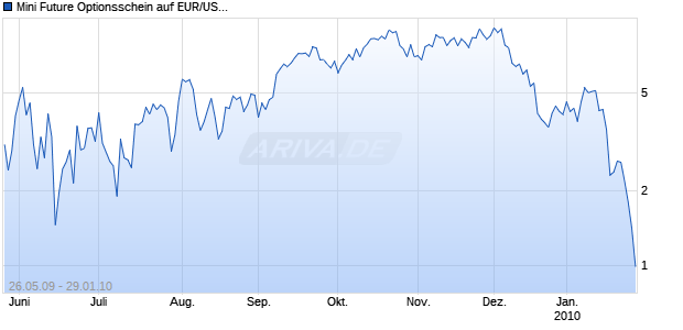 Mini Future Optionsschein auf EUR/USD [BNP Paribas Emissions- und Handelsges.] Chart
