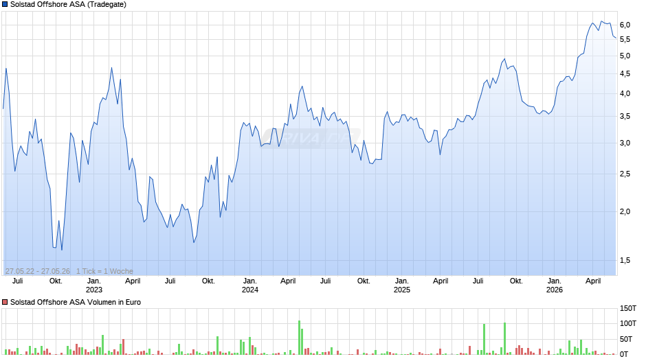 Solstad Offshore Chart