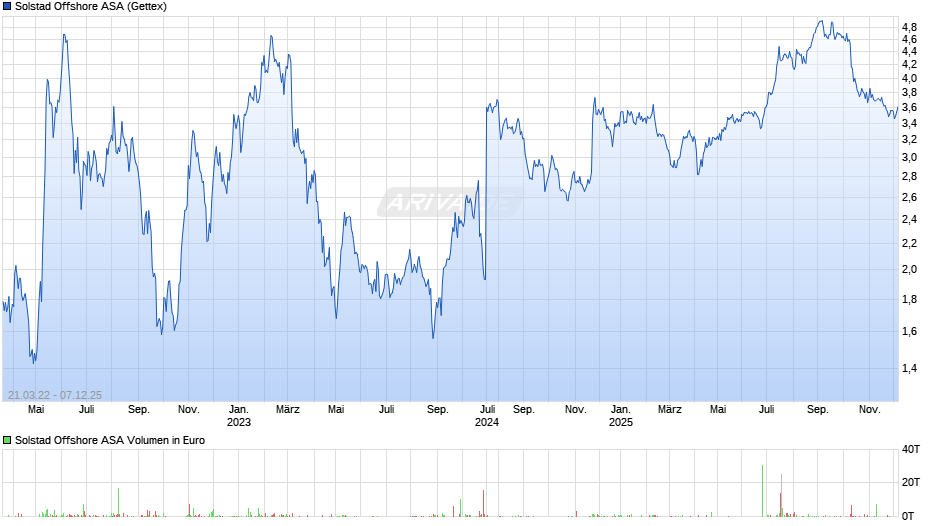 Solstad Offshore Chart