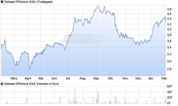Solstad Offshore Aktie Chart