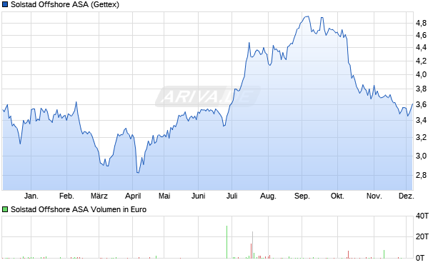 Solstad Offshore Aktie Chart