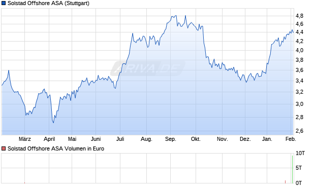 Solstad Offshore Aktie Chart