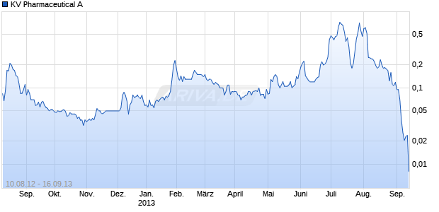 KV Pharmaceutical A Chart