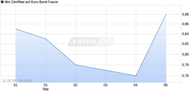 Mini Zertifikat auf Euro-Bund Future [HSBC Trinkaus & Burkhardt AG] Chart