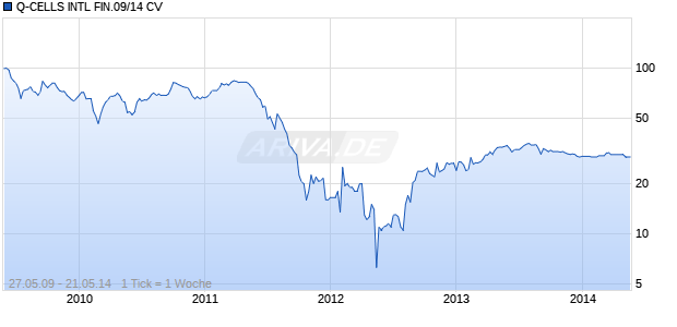Q-CELLS INTL FIN.09/14 CV Chart