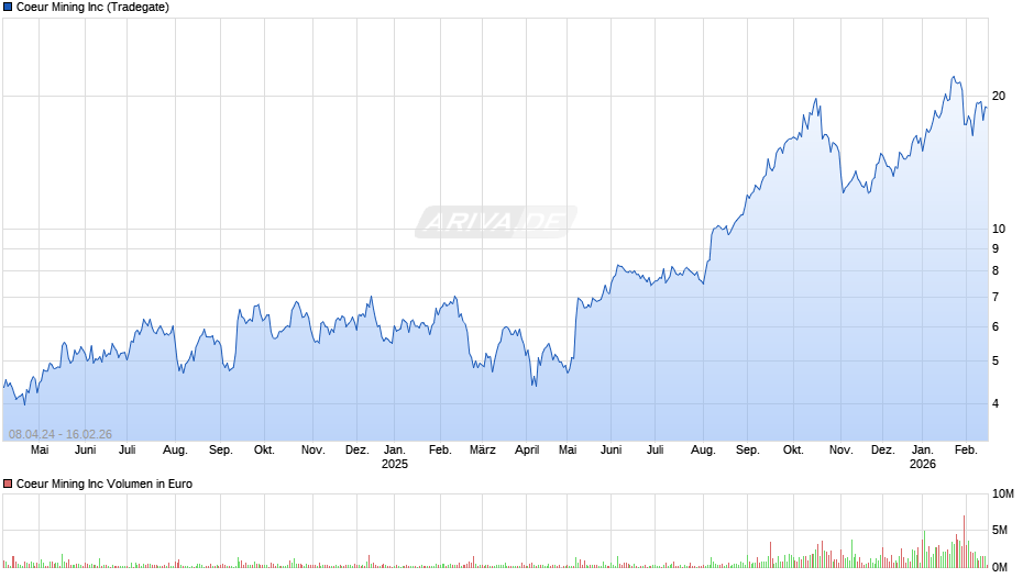 Coeur Mining Chart