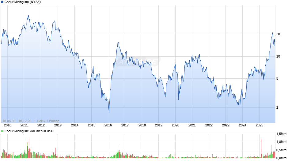Coeur Mining Chart