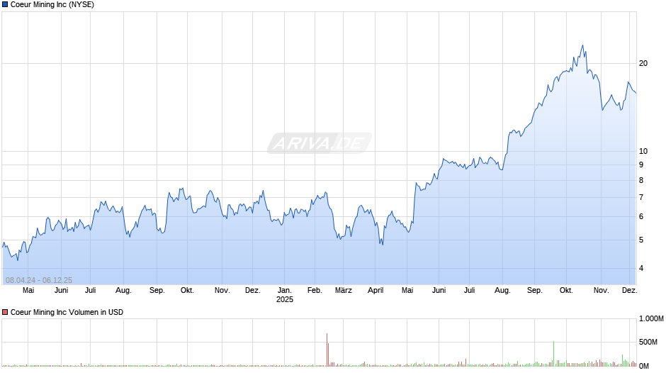 Coeur Mining Chart
