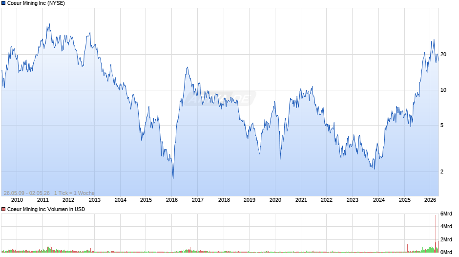 Coeur Mining Chart