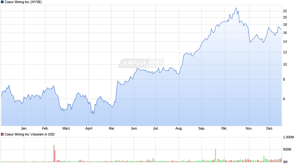 Coeur Mining Chart